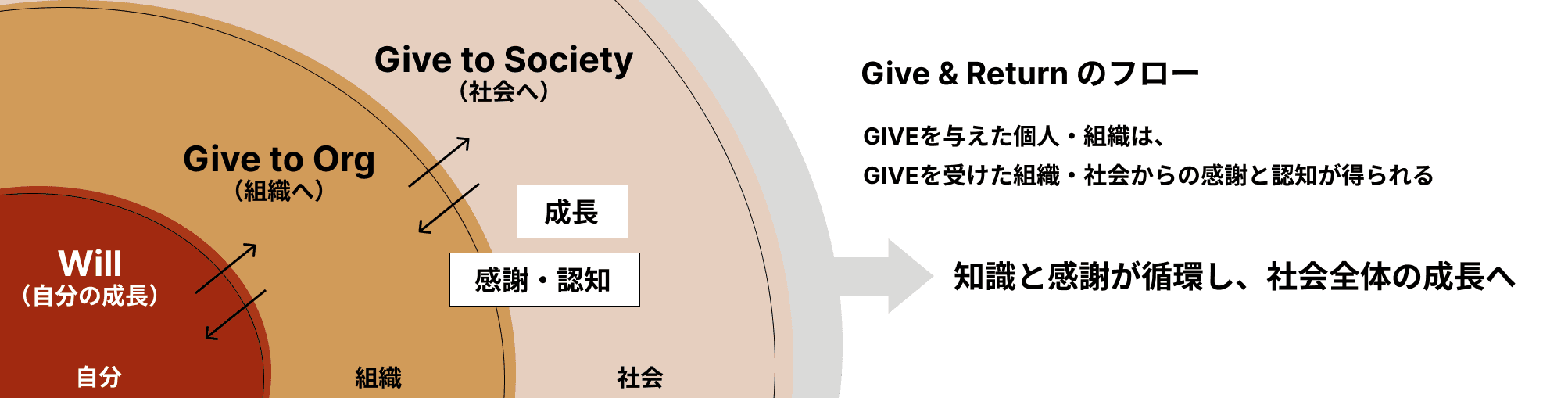 Give & Return のフロー:Will(自分の成長)から Give to Org(組織へ)、Give to Society(社会へ)。GIVEを与えた個人・組織は、GIVEを受けた組織・社会からの感謝と認知が得られ、知識と感謝が循環し、社会全体の成長へ。