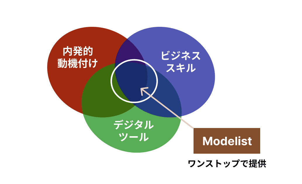 内発的動機付け・ビジネススキル・デジタルツールの3つの円が重なる領域を、Modelistがワンストップで提供する図