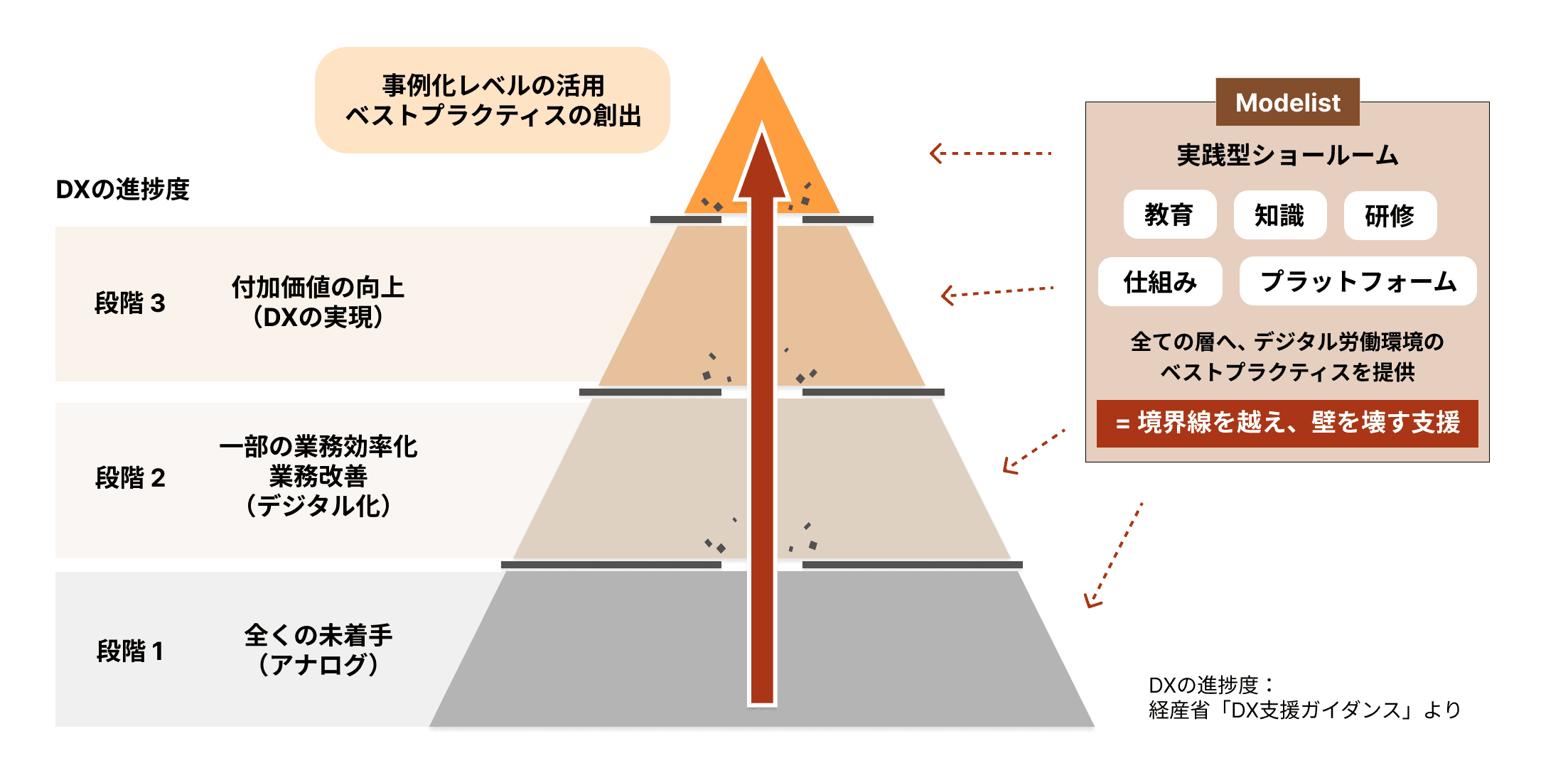 DXの進捗度(経済産業省「DX支援ガイダンス」より):段階1 全くの未着手(アナログ)、段階2 一部の業務効率化・業務改善(デジタル化)、段階3 付加価値の向上(DXの実現)、その先の事例化レベルの活用・ベストプラクティスの創出。Modelistは実践型ショールームとして、教育・知識・研修・仕組み・プラットフォームを通じ、全ての層へデジタル労働環境のベストプラクティスを提供する(=境界線を越え、壁を壊す支援)。