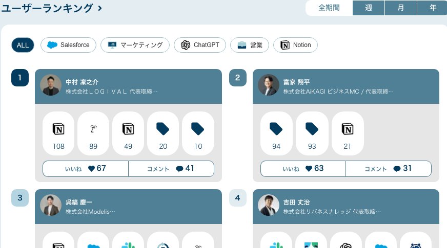 ユーザーランキング：タグ別の投稿数といいね・コメント数
