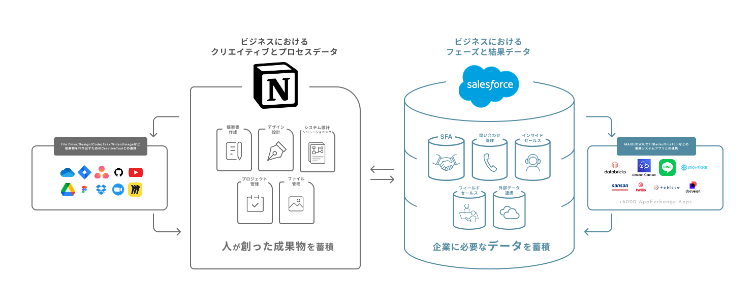 Notionは人が創った成果物（クリエイティブとプロセスデータ）を蓄積し、Salesforceは企業に必要なデータ（フェーズと結果データ）を蓄積する。両者は同期し、外部ツールや+6000のAppExchangeアプリともつながる。
